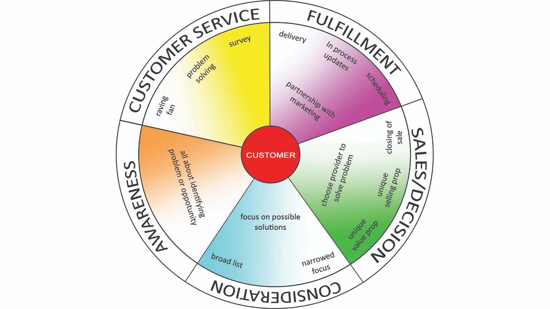 The Marketing Flywheel: a wheel with five stages around a central customer hub — Awareness, Consideration, Sales/Decision, Fulfillment, and Customer Service — each shown with its key touch points.